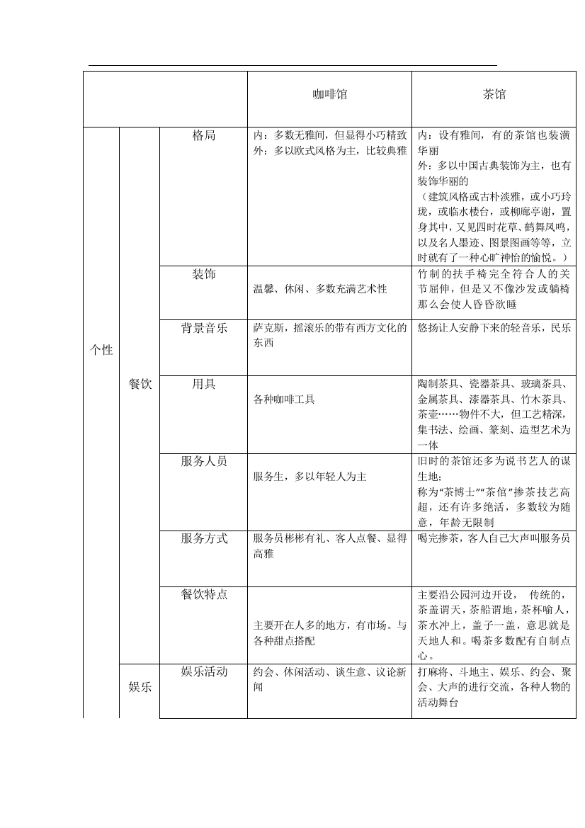 (完整word版)用表格分析茶馆文化和咖啡馆文化的对比