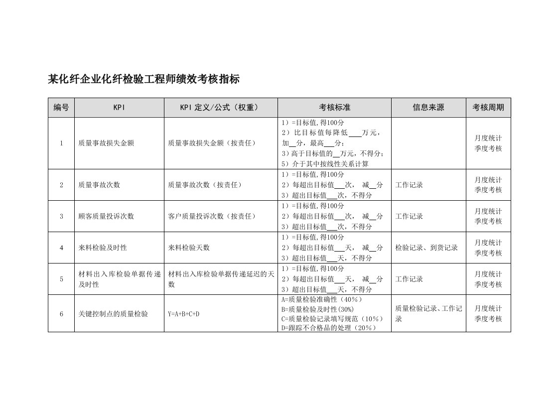 KPI绩效指标-某化纤企业化纤检验工程师绩效考核指标