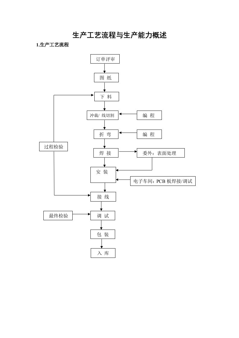 生产工艺流程与生产能力概述