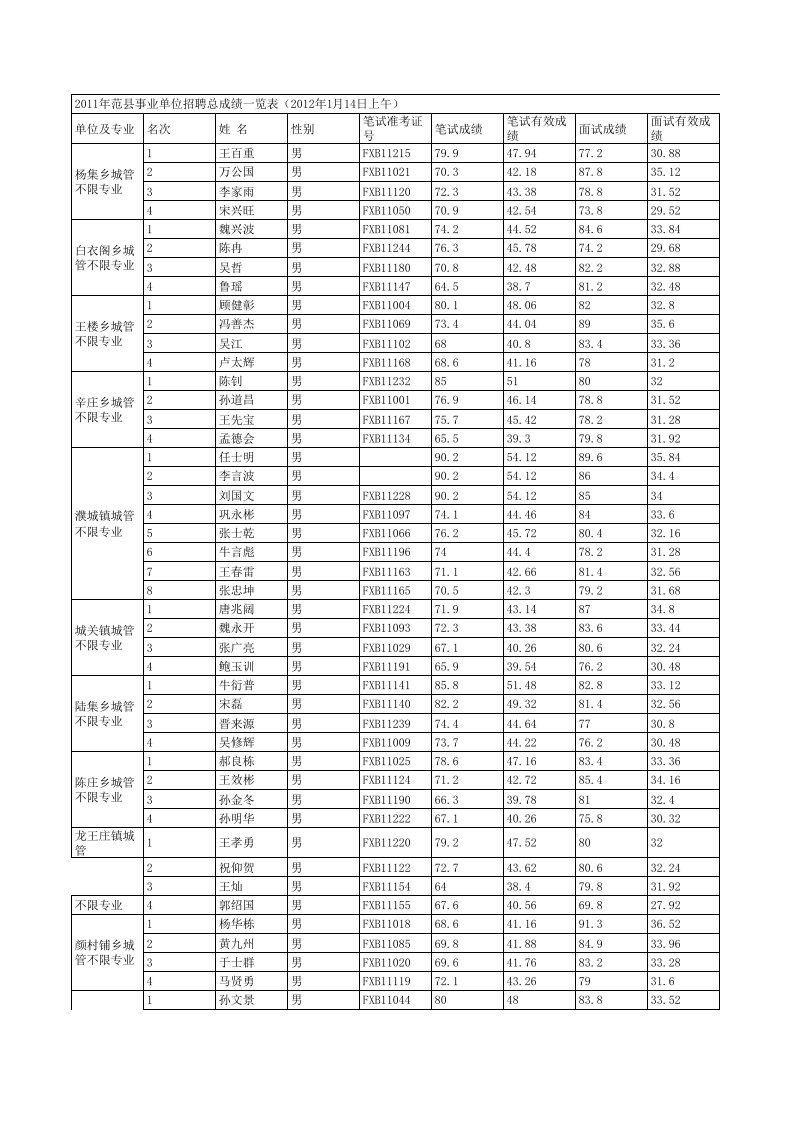 范县事业单位招考面试成绩