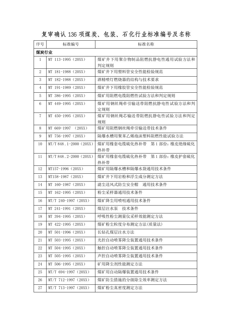 推荐下载-确定136项煤炭、包装、石化行业标准编号及名称