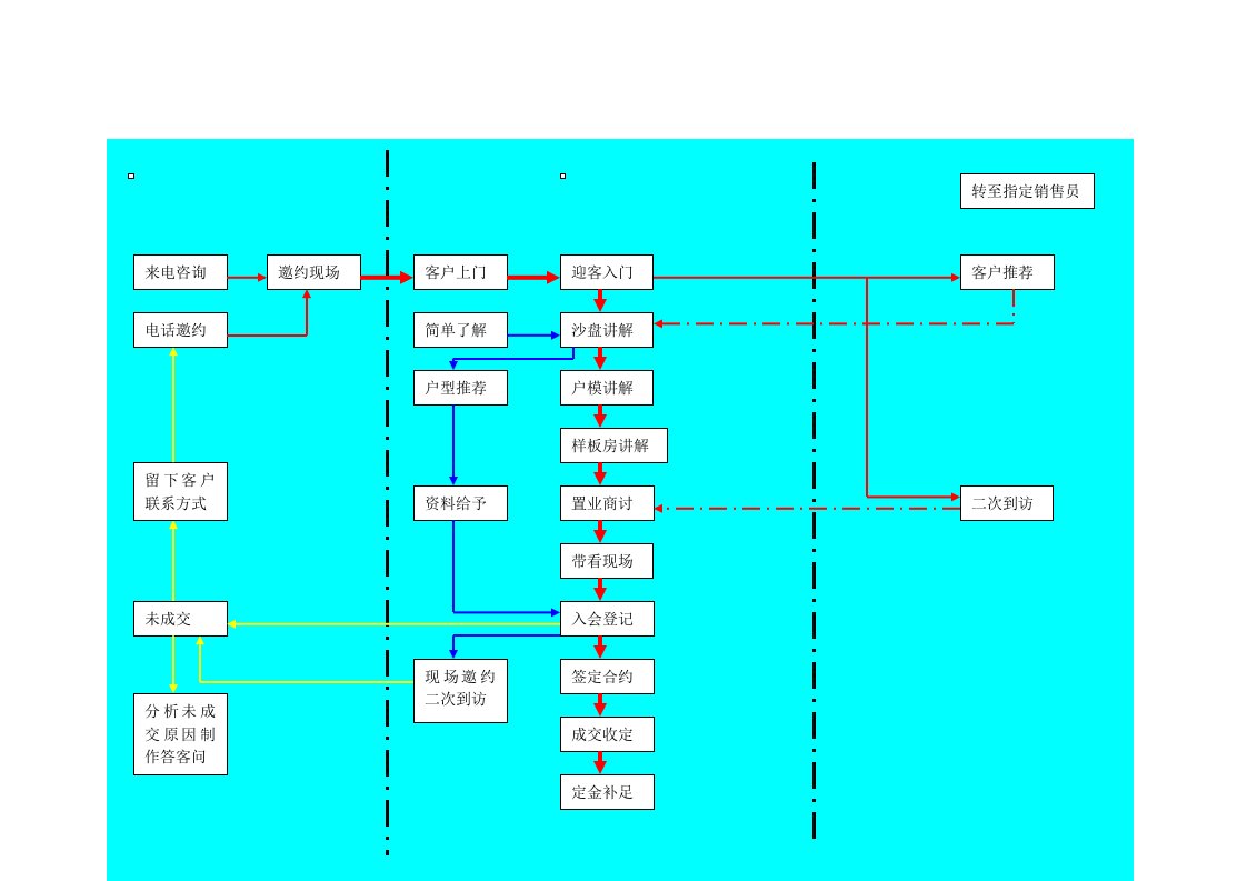 客户接待流程以及统一标准说辞