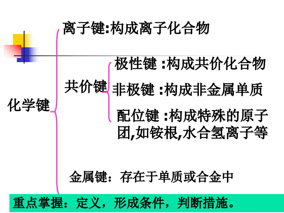 常见物质的电子式及结构式市公开课一等奖市赛课获奖课件