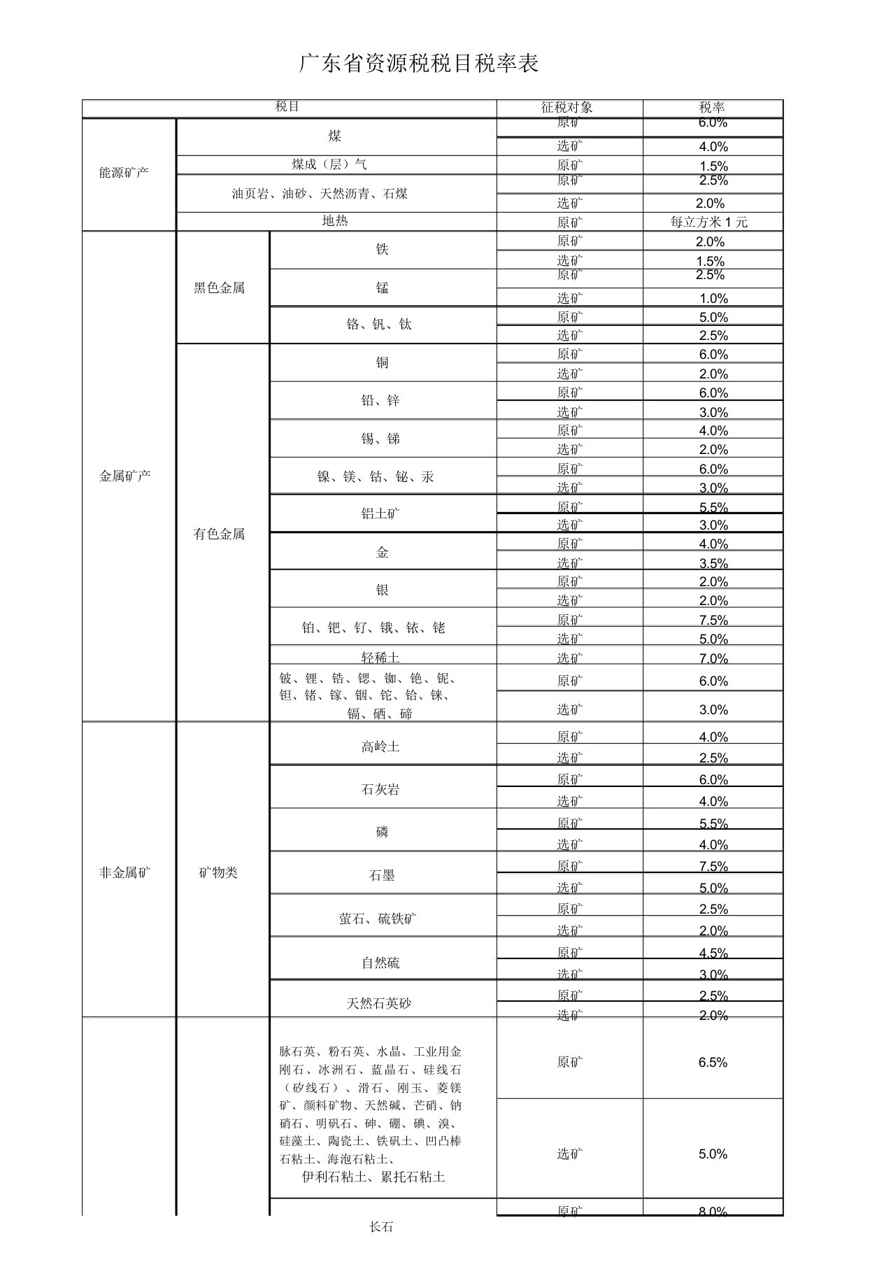 广东省资源税税目税率表2020版