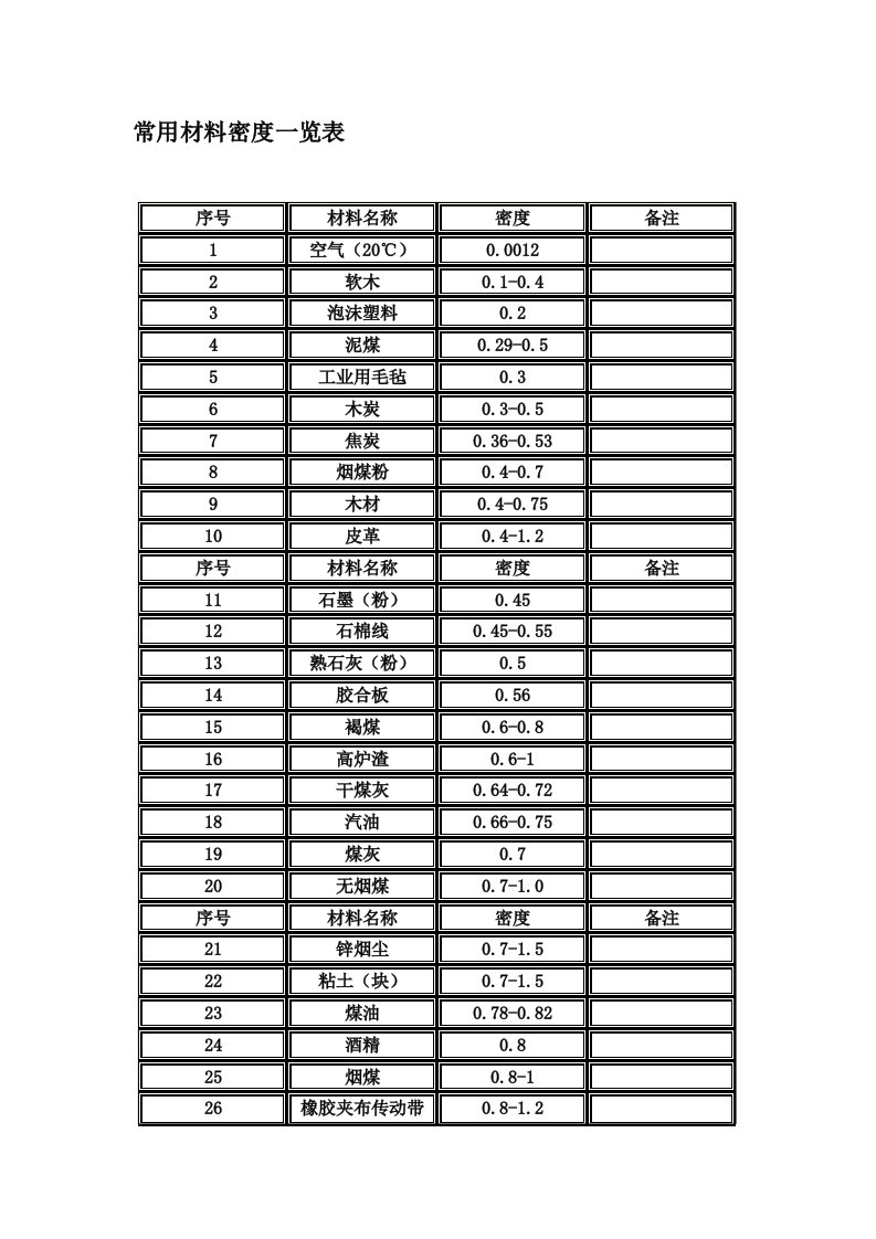 常用材料密度一览表