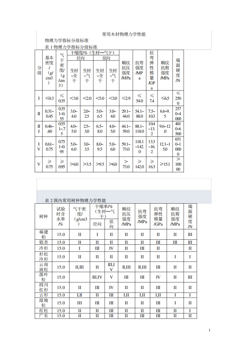 常用木材物理力学性能