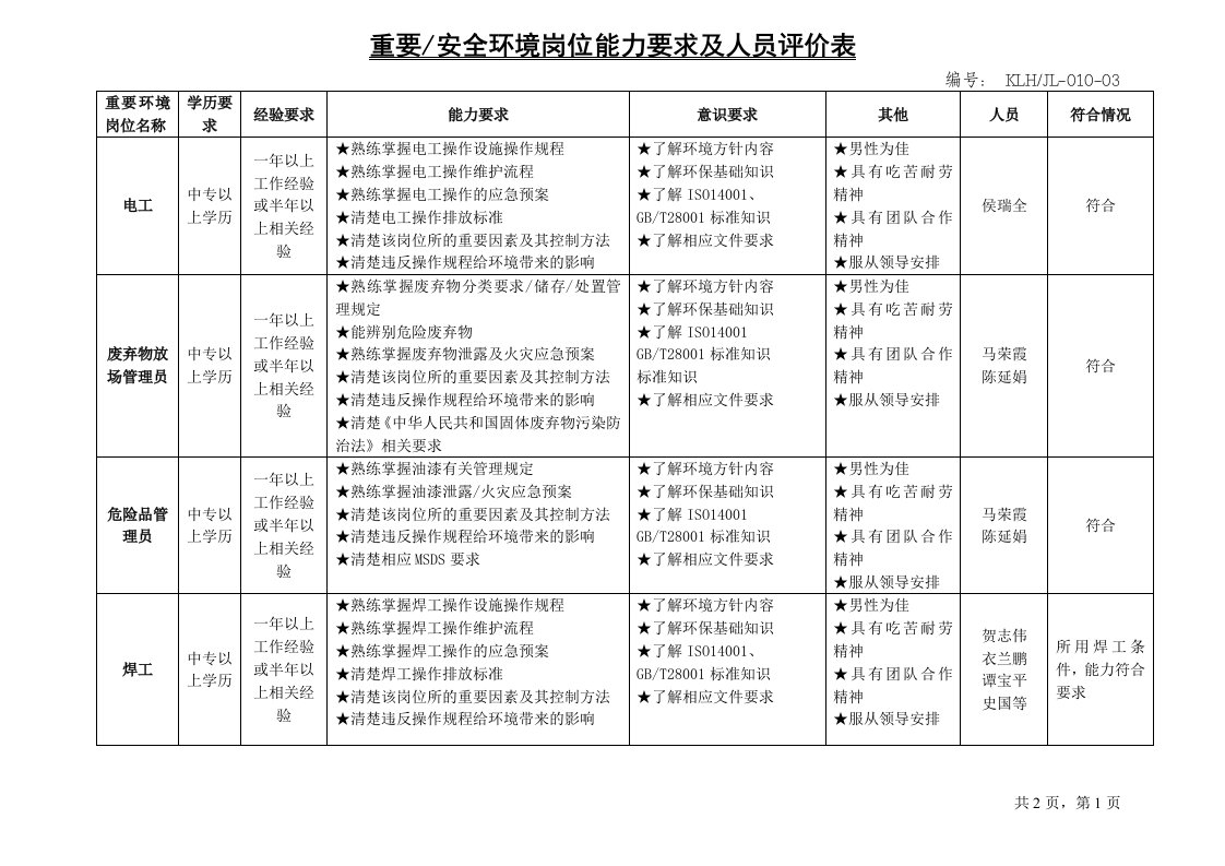 重要安全环境岗位能力要求及人员评价表