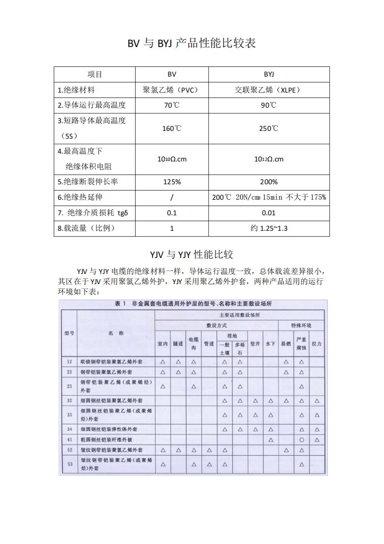 BV与BYJ产品性能比较