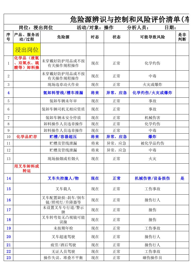 化工厂危险源辨识与风险评价清单