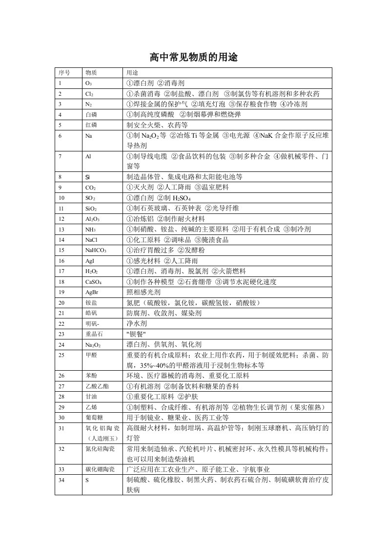 高中化学常见物质的用途俗名颜色