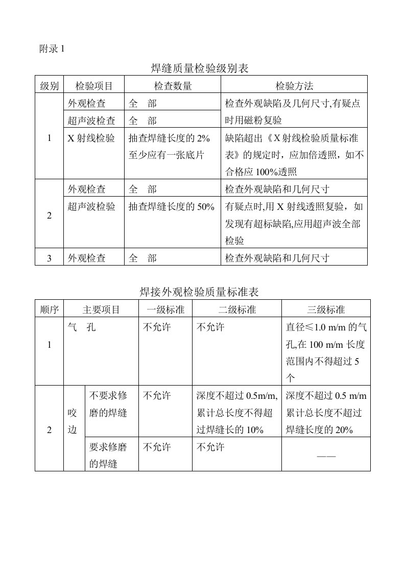 建筑施工企业ISO9000质量改进程序表20