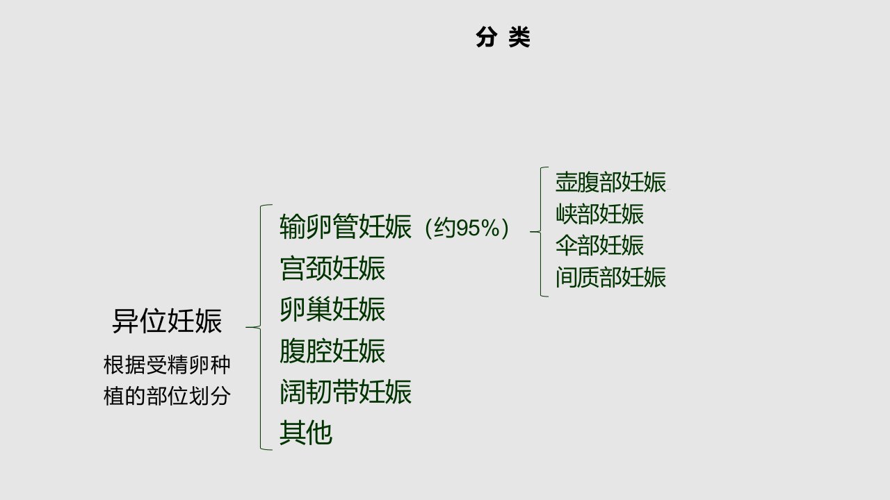 异位妊娠护理查房29855