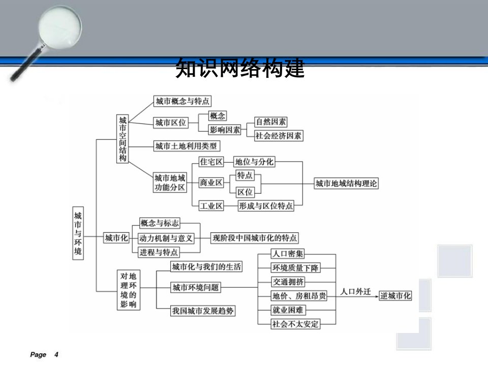 高考地理第一轮模块整合复习课件4