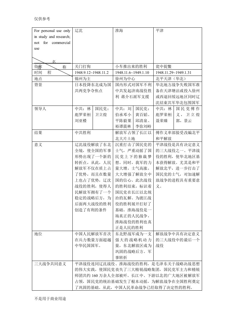 三大战役简表