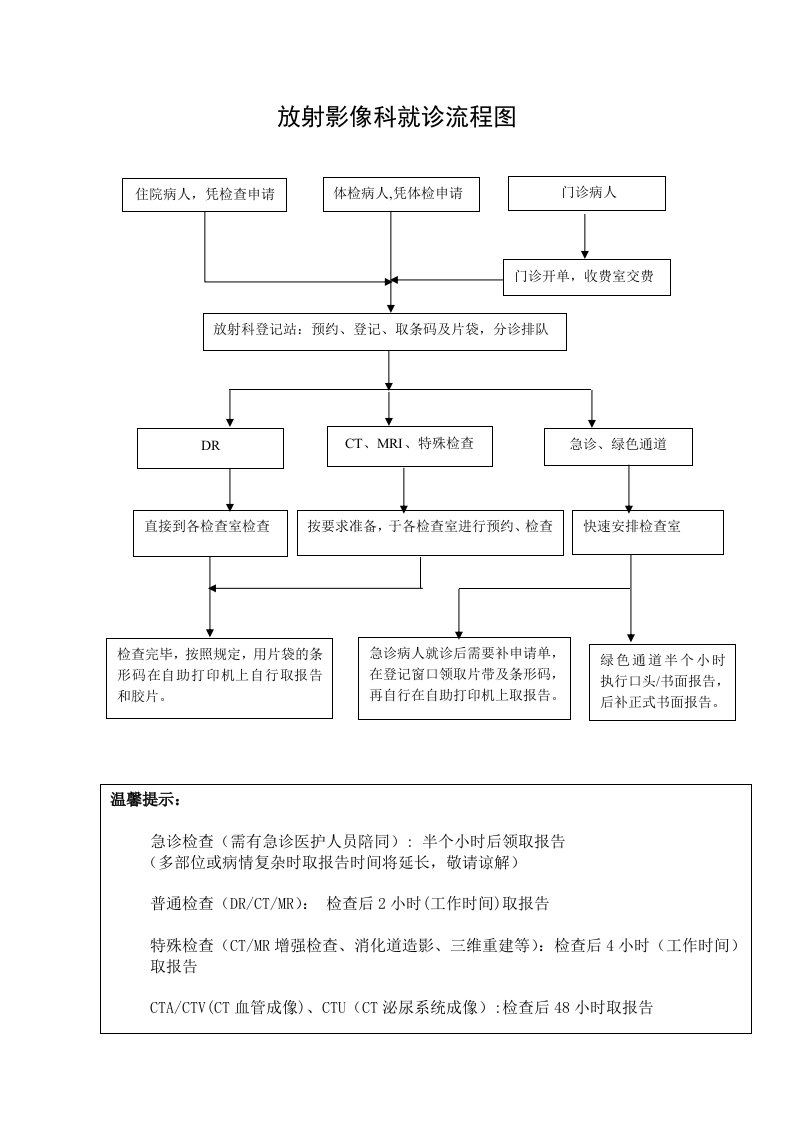 放射影像科就诊流程图