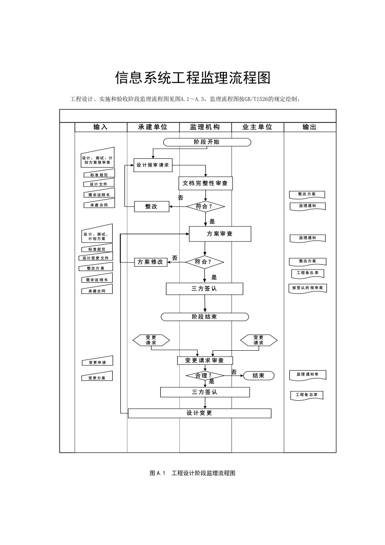 信息系统工程监理流程图