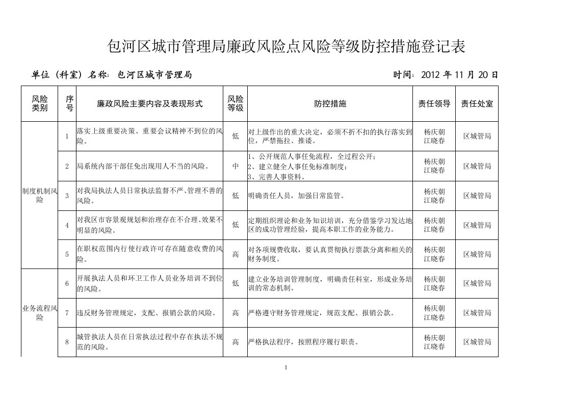 包河区城市管理局廉政风险点风险等级防控措施登记表