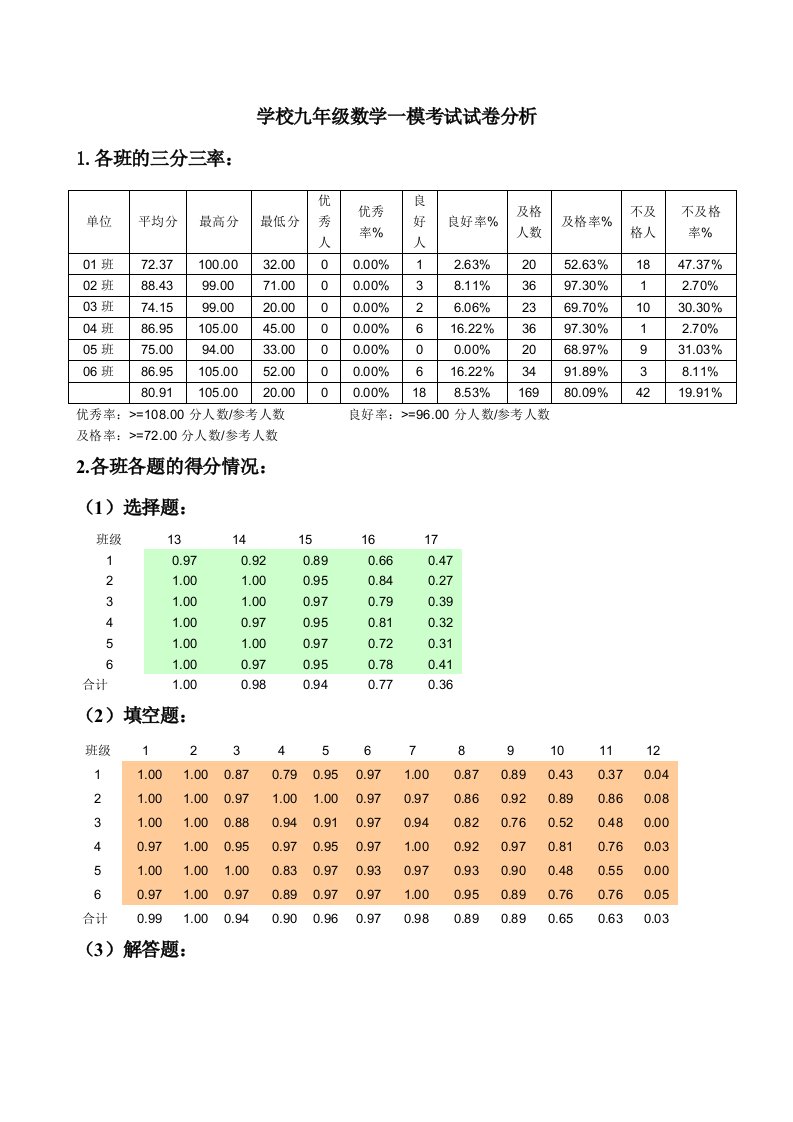 九年级数学一模考试试卷分析