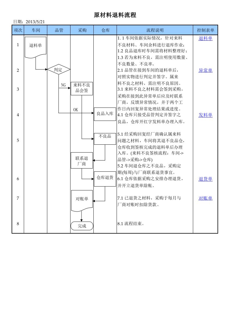 原材料退料流程