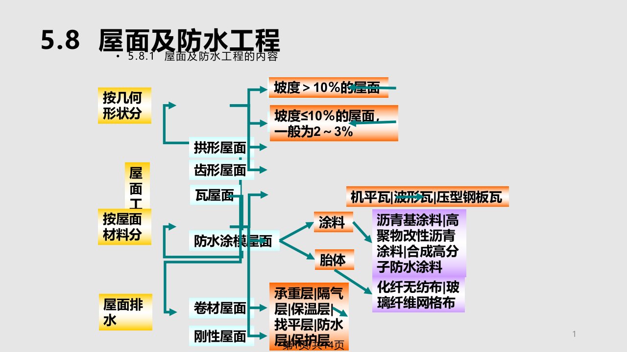 屋面及防水工程PPT课件