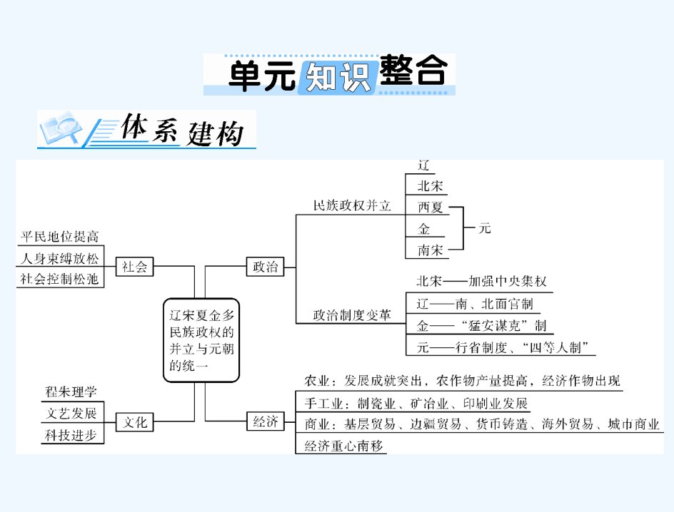 2023版新教材高考历史一轮总复习第三单元单元知识整合课件部编版必修