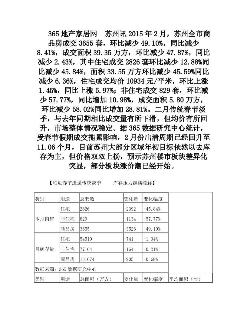 苏州楼市2015年2月住宅月报