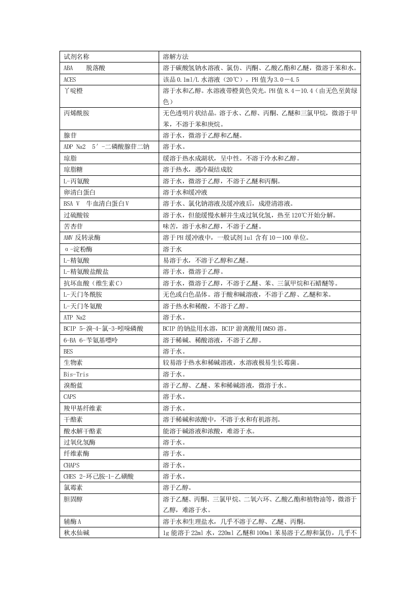 生化试剂溶解方式及溶液状态