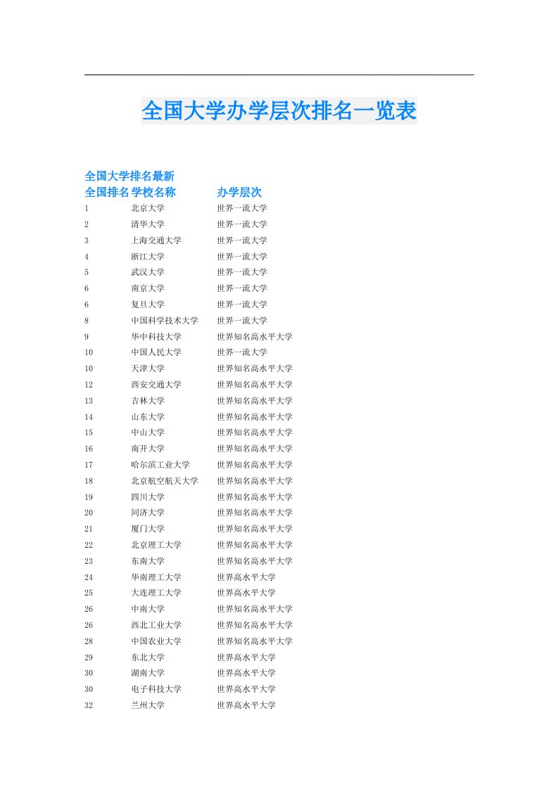 全国大学办学层次排名一览表