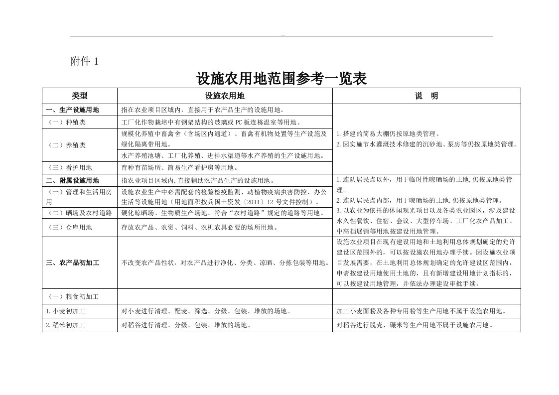 改稿有关进一步示范设施农用地审批管理组织通知