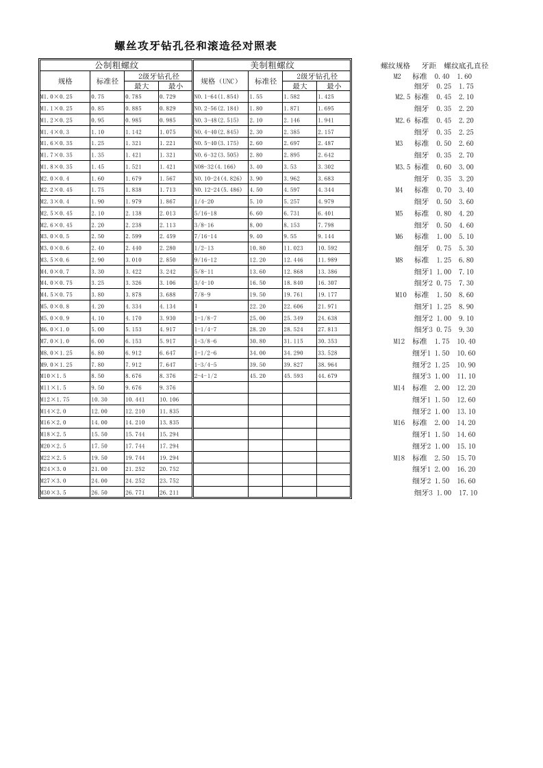 螺丝攻牙钻孔径和滚造径对照表85484