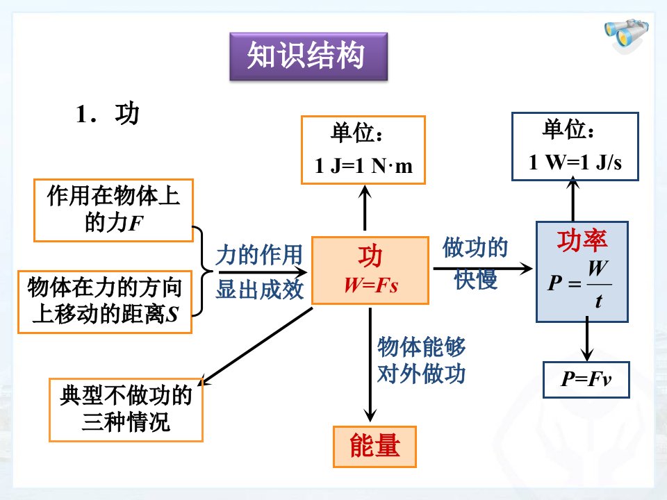 第十一章功和机械能复习课件