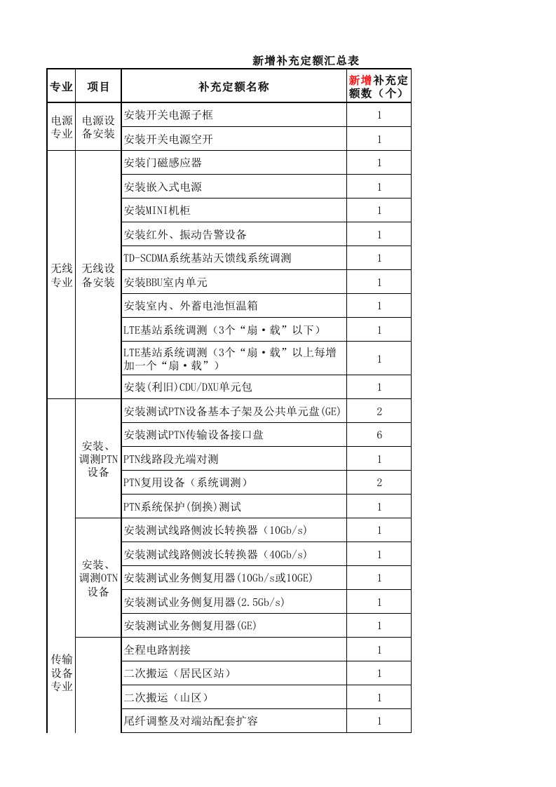 补充定额及编制依据表