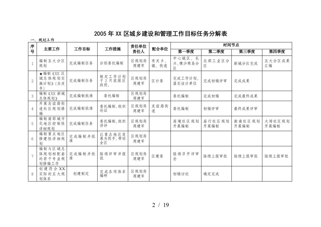 某区城乡建设和管理工作目标任务分解表