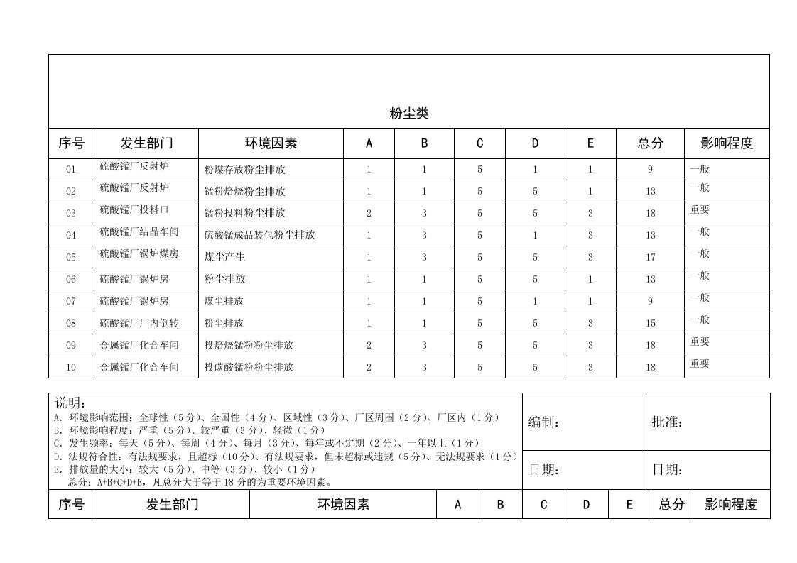 环境因素评价表(一)