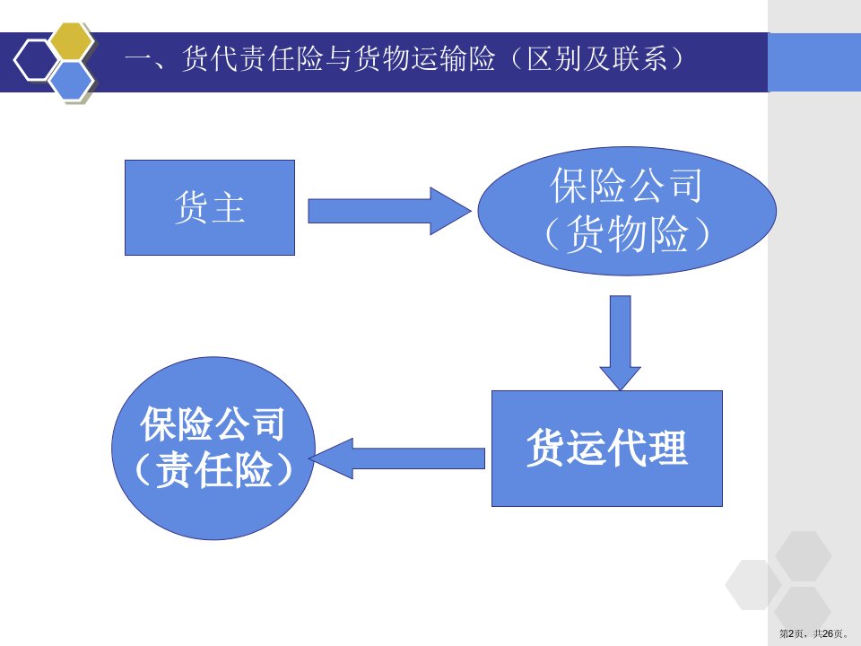 国际货代与保险解读课件