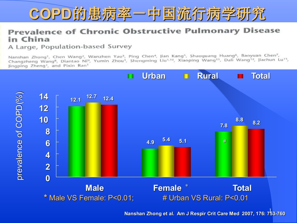 慢性阻塞性肺疾病COPD讲