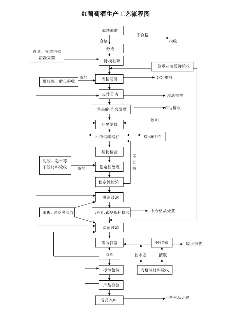 干红葡萄酒工艺流程图