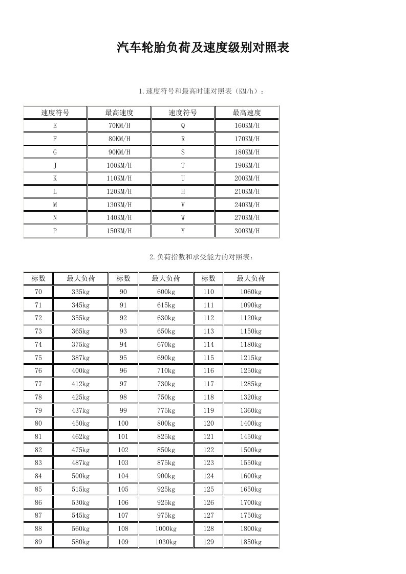 汽车轮胎负载指数速度级别对照表