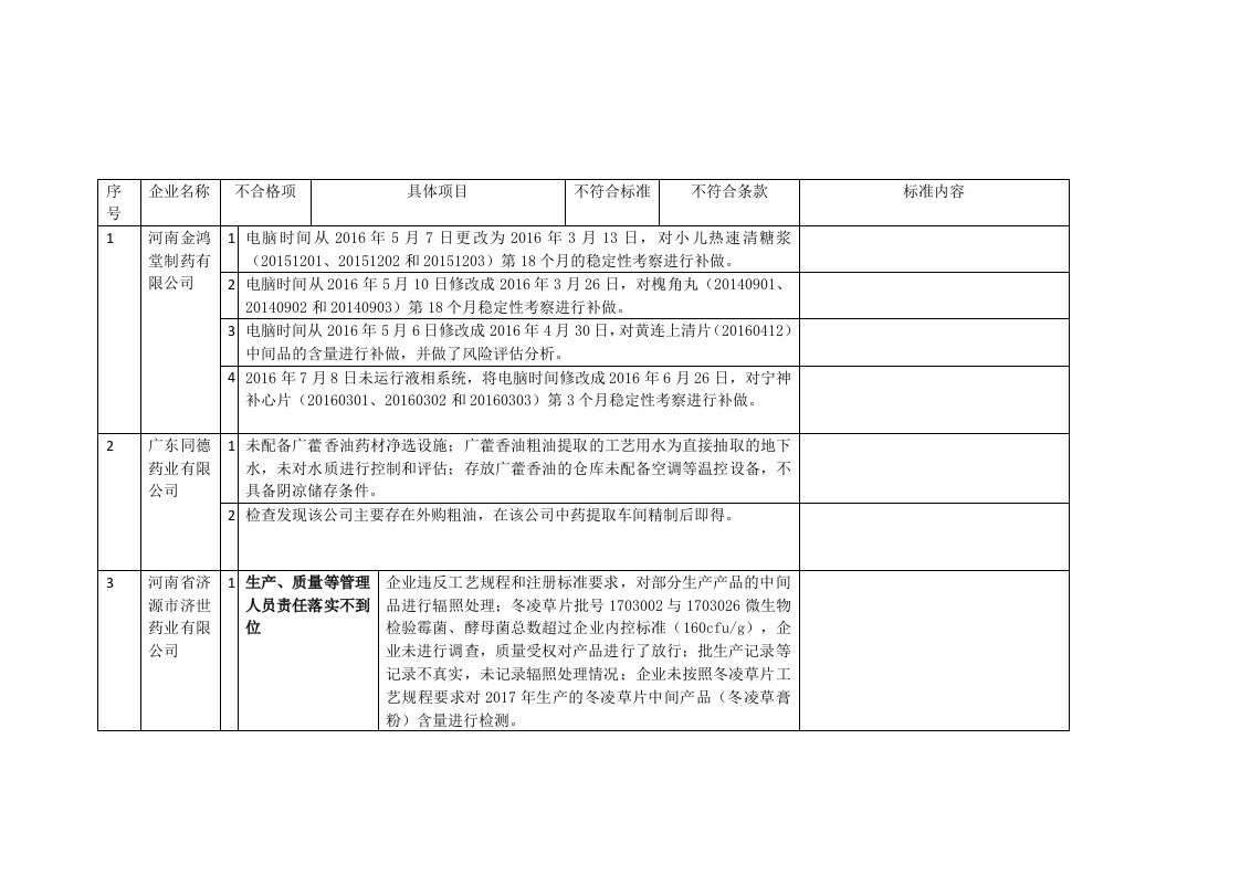 2017年药品飞行检查