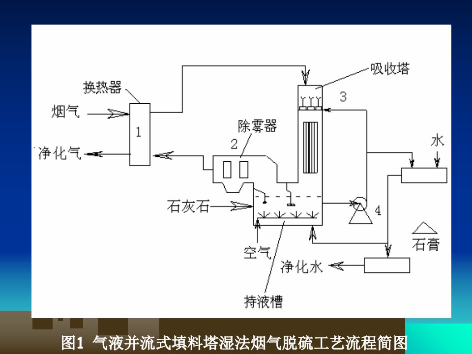 最新大气污染控制工程第八章第五节湿法烟气脱硫技术2PPT课件