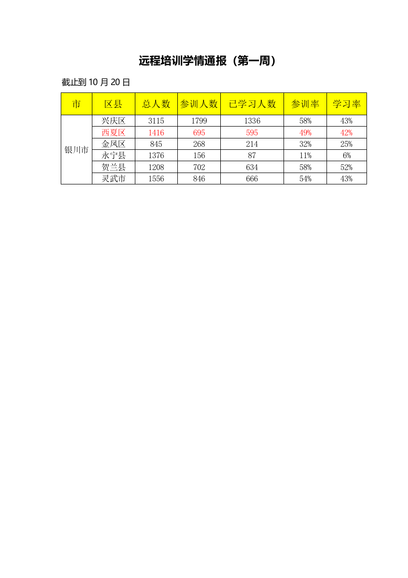 远程培训学情通报（第一周）