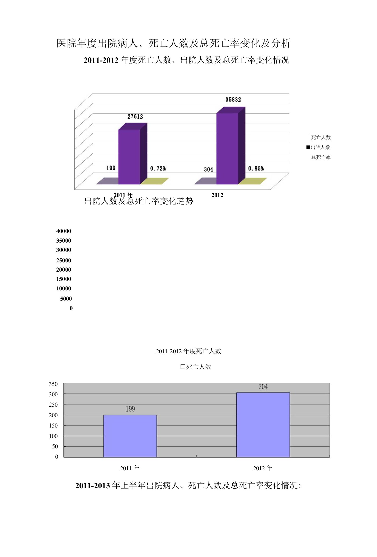 医院年度出院病人与死亡率分析