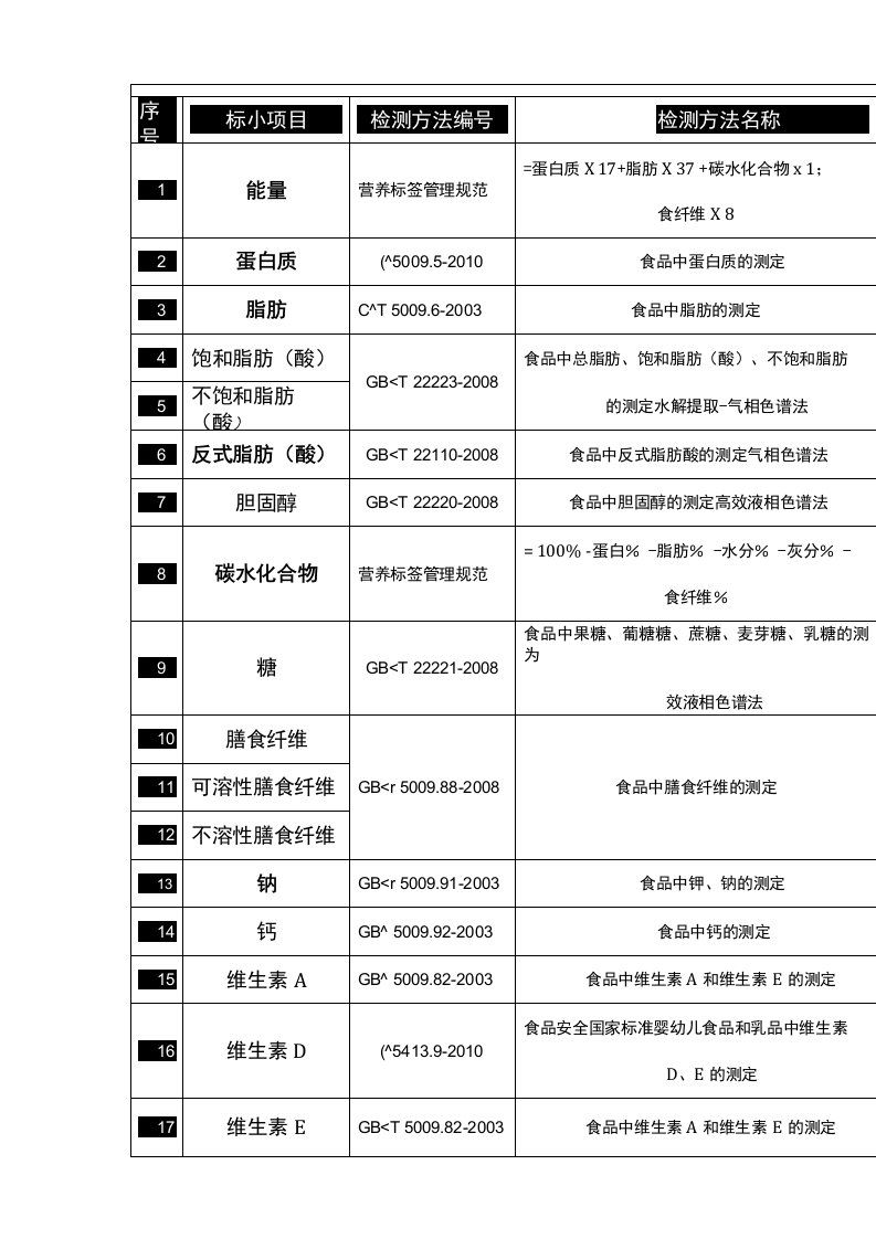 营养标签检测方法汇总