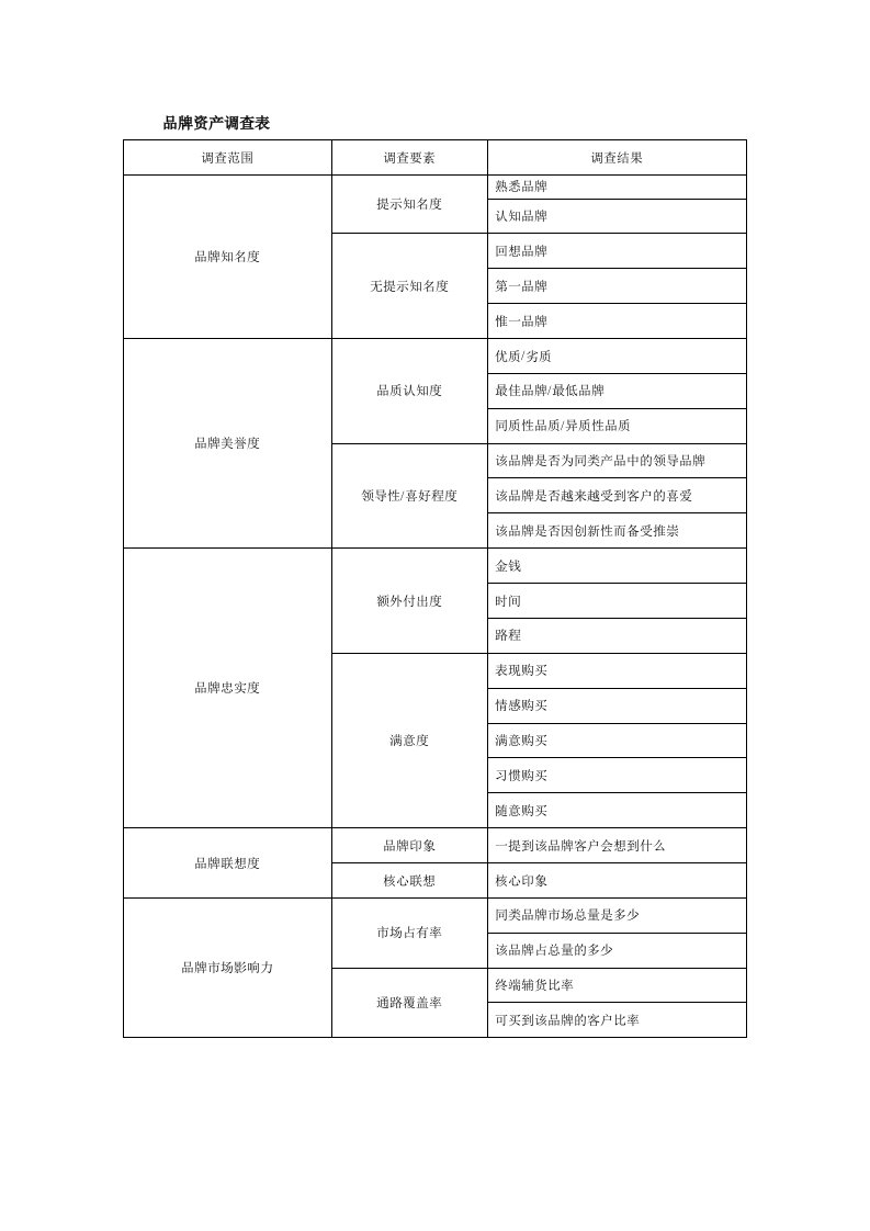 品牌管理-品牌资产调查表