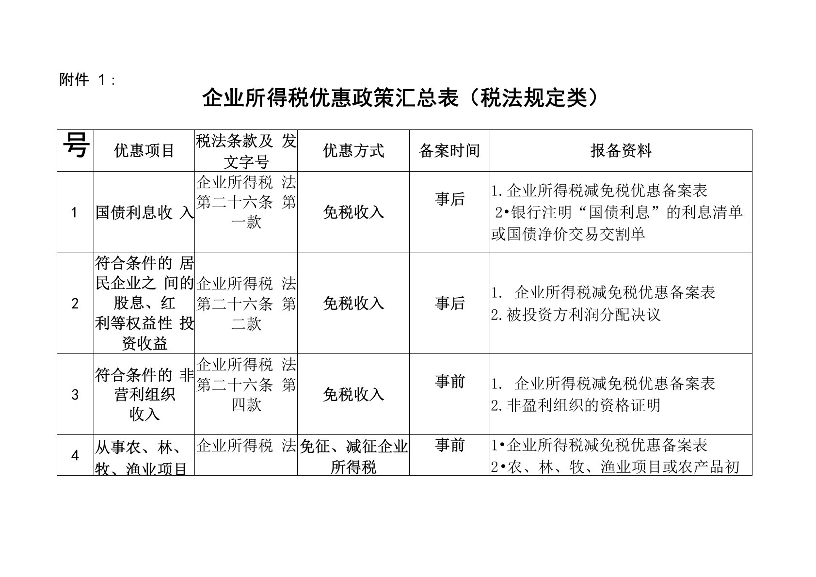 税收优惠政策汇总表