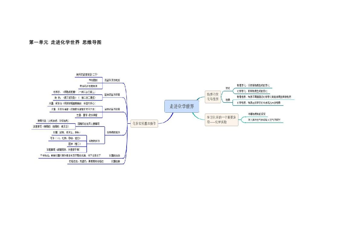 初中化学思维导图