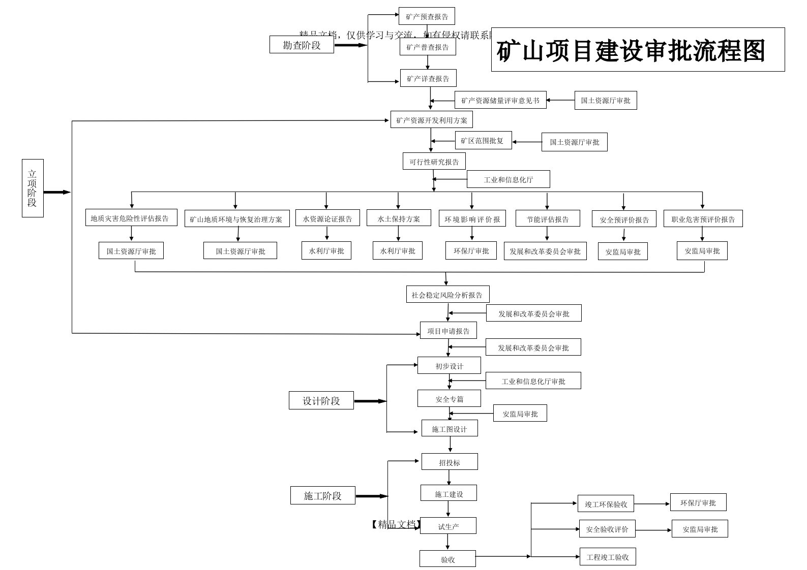 矿山项目建设及审批流程图