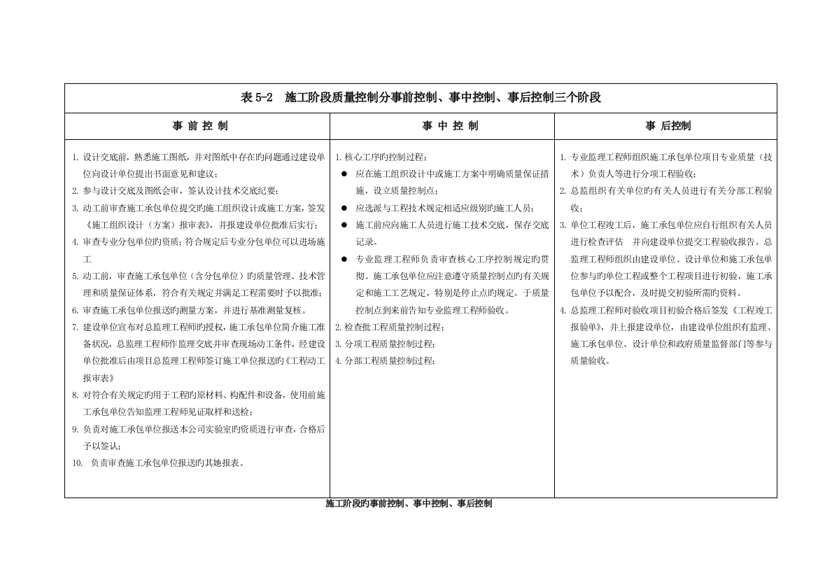 施工阶段事前事中事后控制