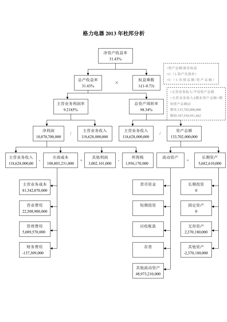 《格力电器2013-2015年杜邦分析》