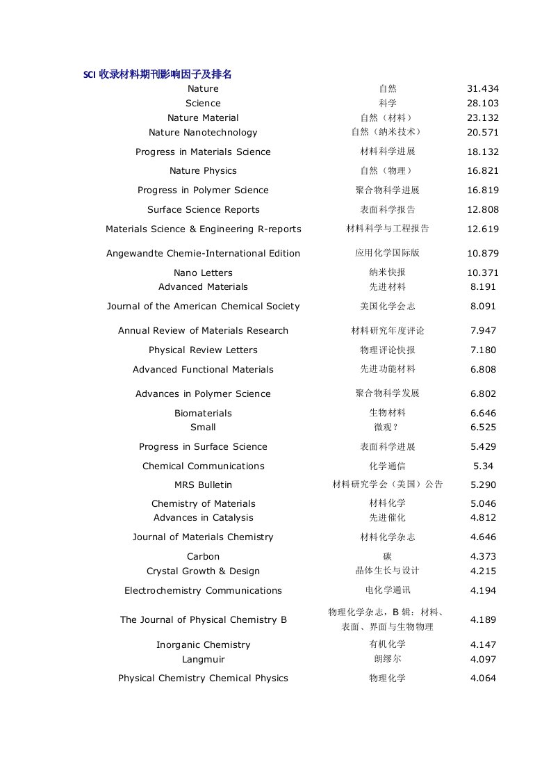SCI收录材料期刊影响因子及排名